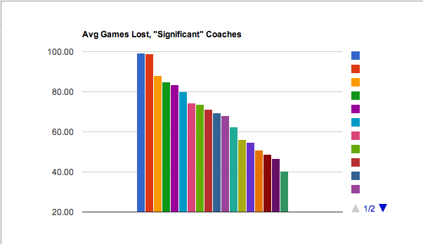 Graph, average "games lost" for significant coaches
