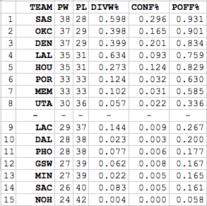 Projected Western standings.
