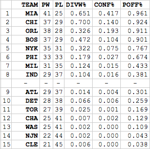 Eastern Projections.